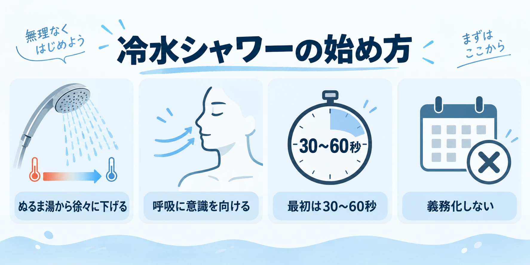 冷水シャワーの始め方として、ぬるま湯から徐々に下げる、呼吸に意識を向ける、最初は30〜60秒、義務化しない、の4項目を並べた図