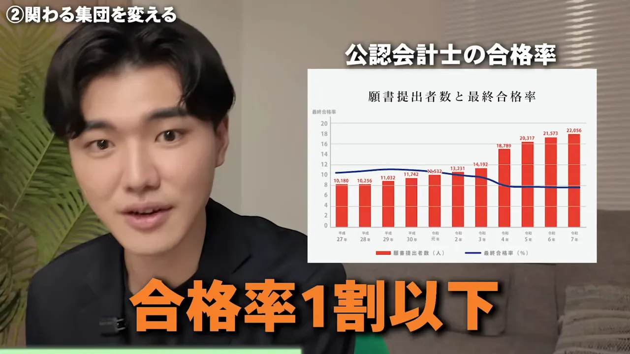Ryuの横に「公認会計士の合格率」のグラフと「合格率1割以下」のテロップ