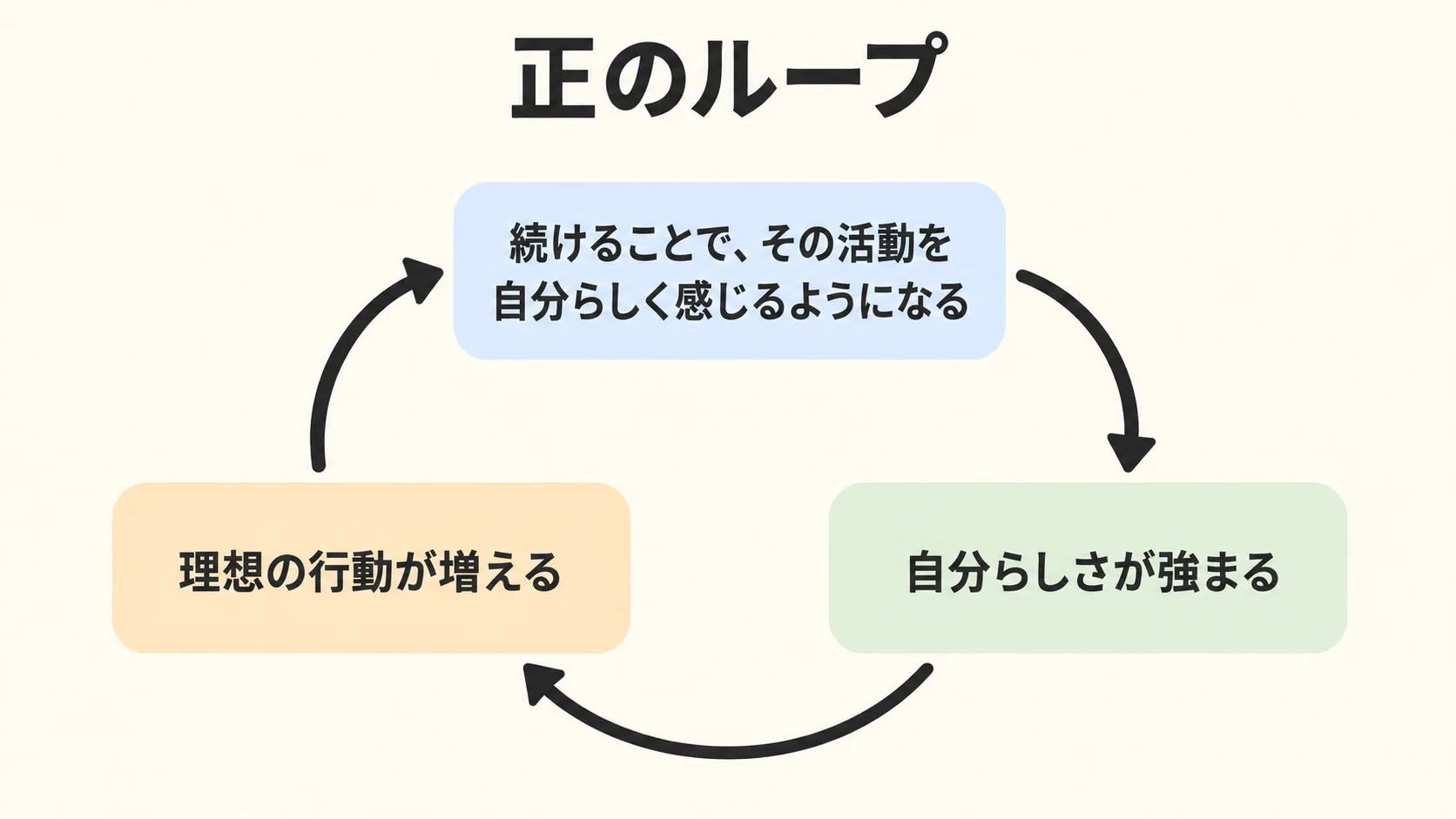 続けることで活動を自分らしく感じ、自分らしさが強まると理想の行動が増え、さらに継続へ戻る正のループを示す循環図