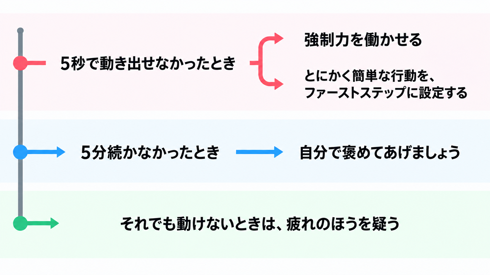 5秒で動けない、5分続かない、それでも動けないという3つの分かれ道と対処