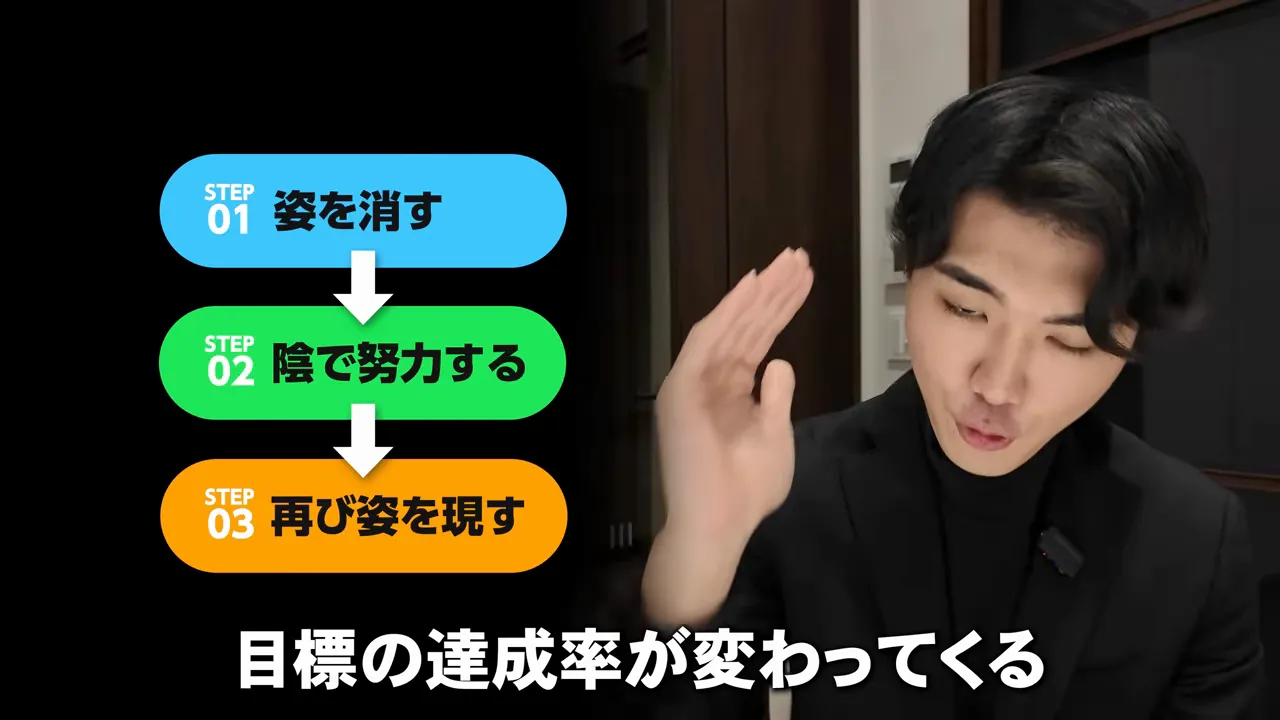 姿を消す、陰で努力する、再び姿を現すの3つのステップが並んだ画面の横で、Ryuが目標の達成率が変わってくると話している場面