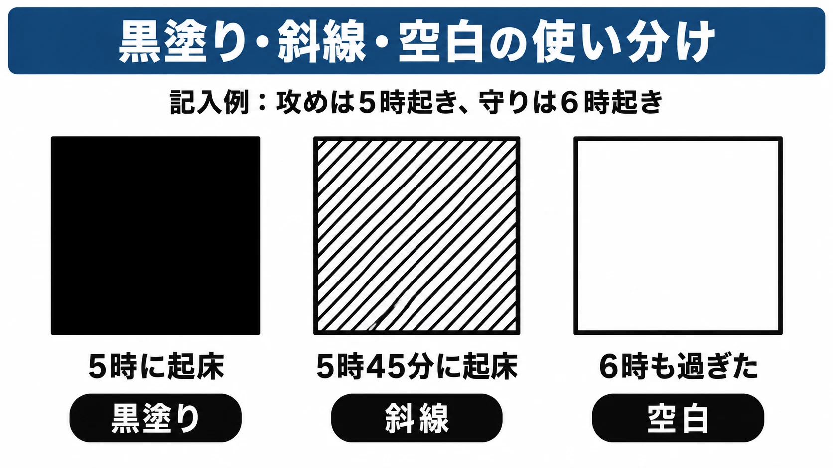 攻めの目標が5時起き、守りが6時起きの場合、5時は黒塗り、5時45分は斜線、6時も過ぎたら空白にする記入例