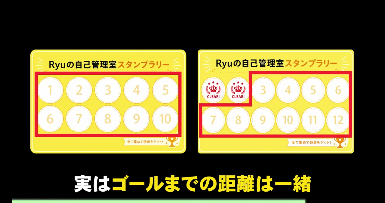 残りのマス数は同じなのに、先に2個押してあるほうがゴールに近く感じるという2枚のスタンプカードの比較