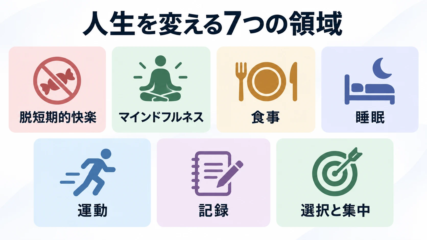 人生を変える習慣を、脱短期的快楽、マインドフルネス、食事、睡眠、運動、記録、選択と集中の7領域に分けた図