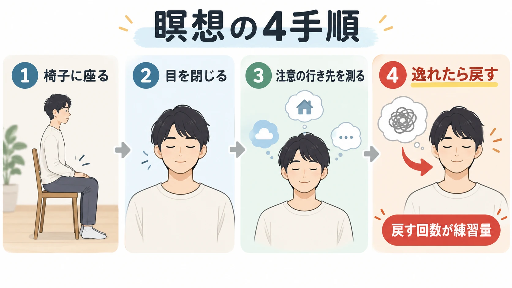 瞑想を椅子に座る、目を閉じる、注意の行き先を測る、逸れたら戻すの4手順で示した図