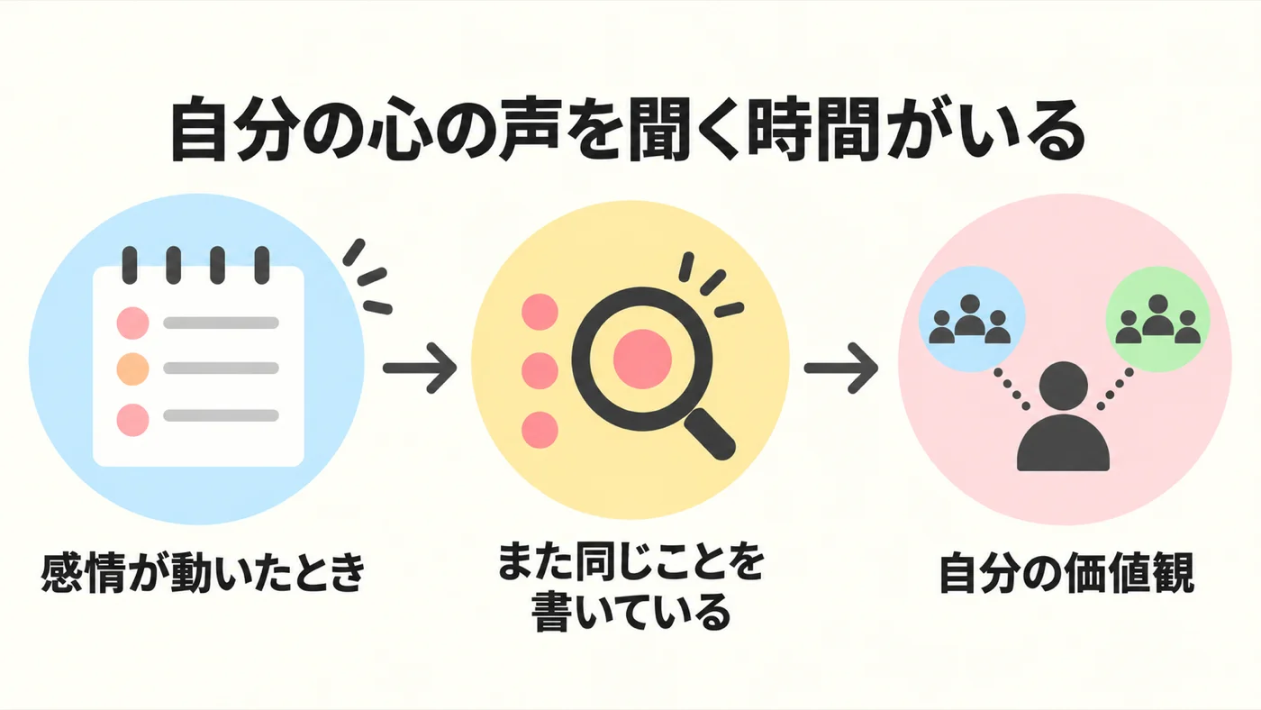 感情が動いたときのメモを振り返り、繰り返す気持ちから自分の価値観を見つける流れを示す図