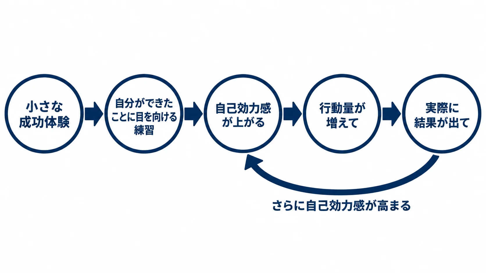 小さな成功体験から、自分ができたことに目を向ける練習、自己効力感が上がる、行動量が増えて、実際に結果が出て、さらに自己効力感が高まる循環を示す図