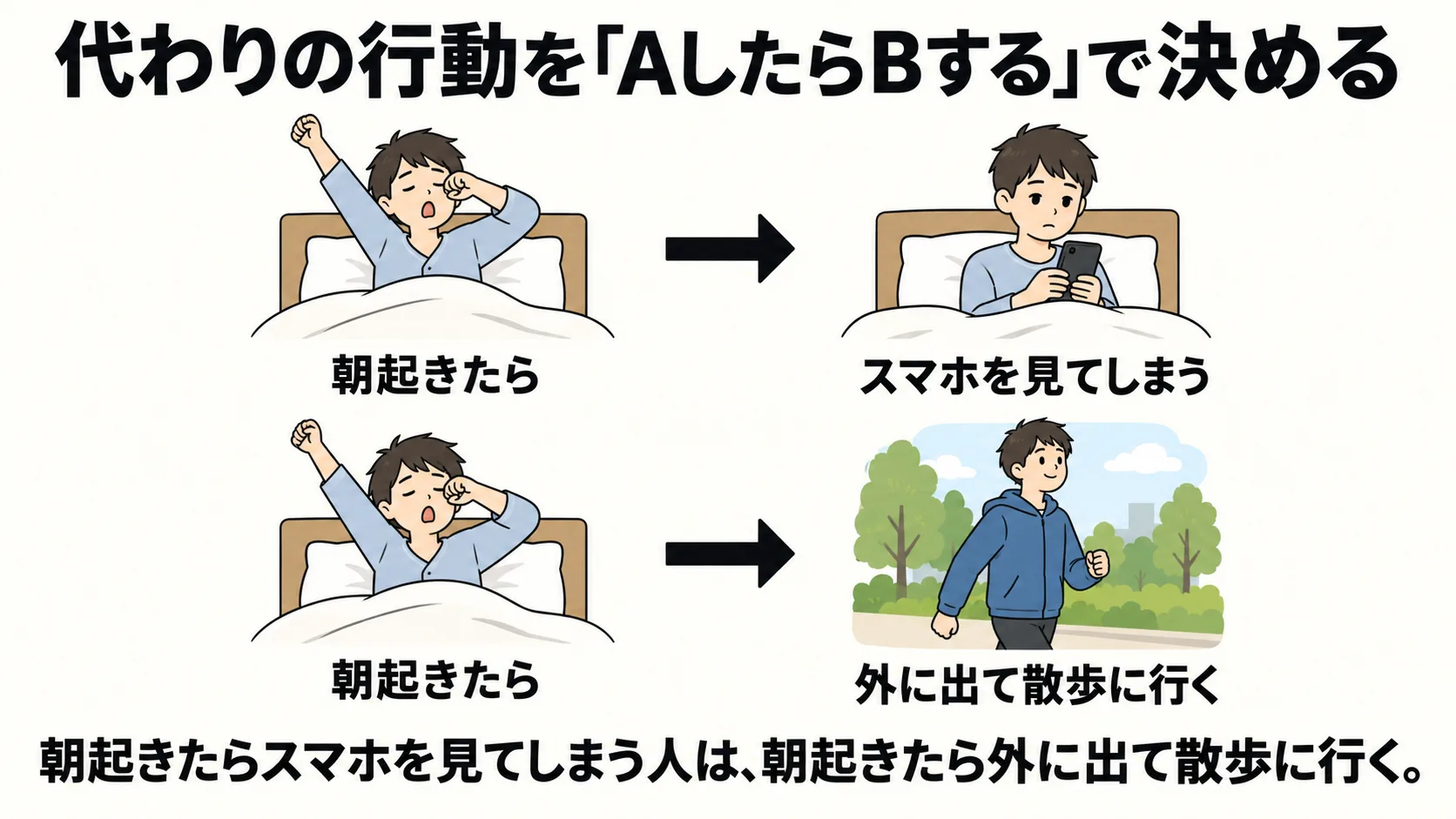 朝起きたらスマホを見てしまう行動を、外に出て散歩に行く行動に置き換える例を示す図