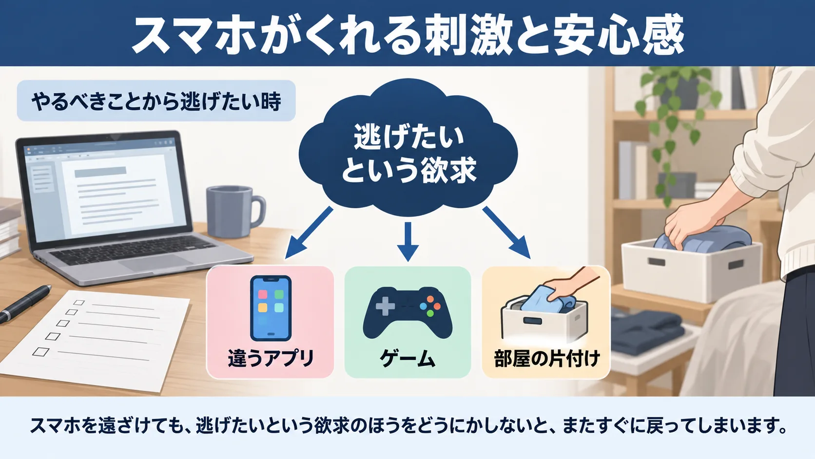 やるべきことを残して部屋の片付けを始める場面と、逃げたいという欲求が違うアプリ・ゲーム・片付けにつながる様子を示す図