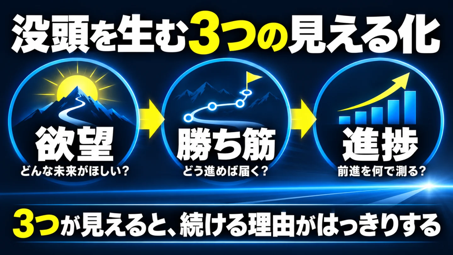 没頭を生む3つの見える化。欲望はどんな未来がほしいか、勝ち筋はどう進めば届くか、進捗は前進を何で測るかを考える。