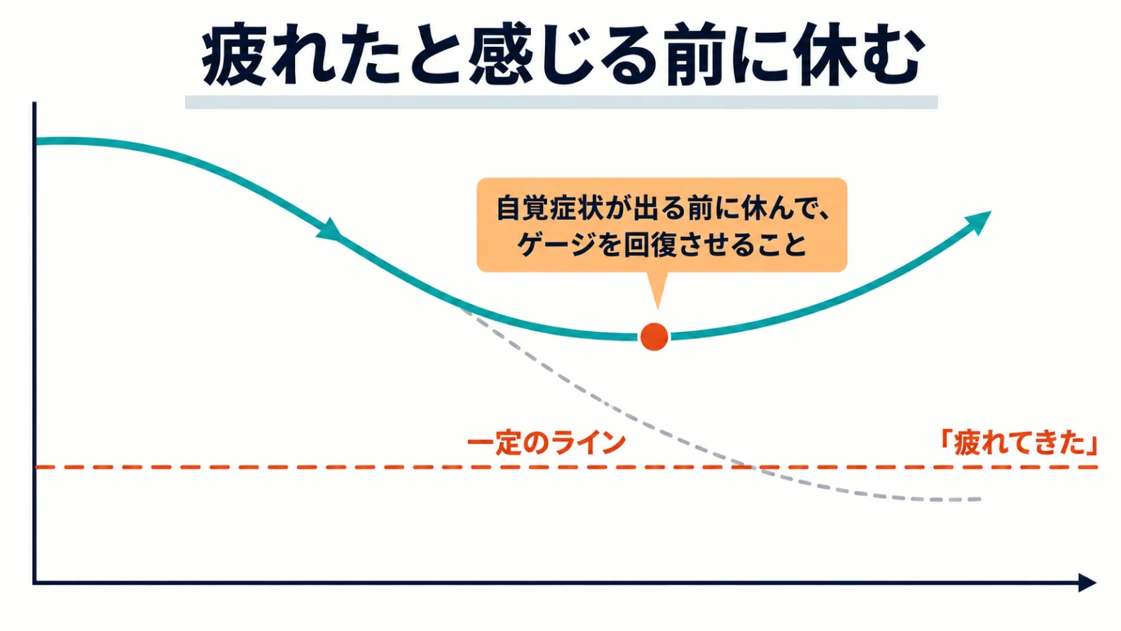 勉強中に減るHPの推移。自覚症状が出る一定のラインより上で休むとゲージが回復し、休まなければラインを越えて「疲れてきた」と感じることを示した図