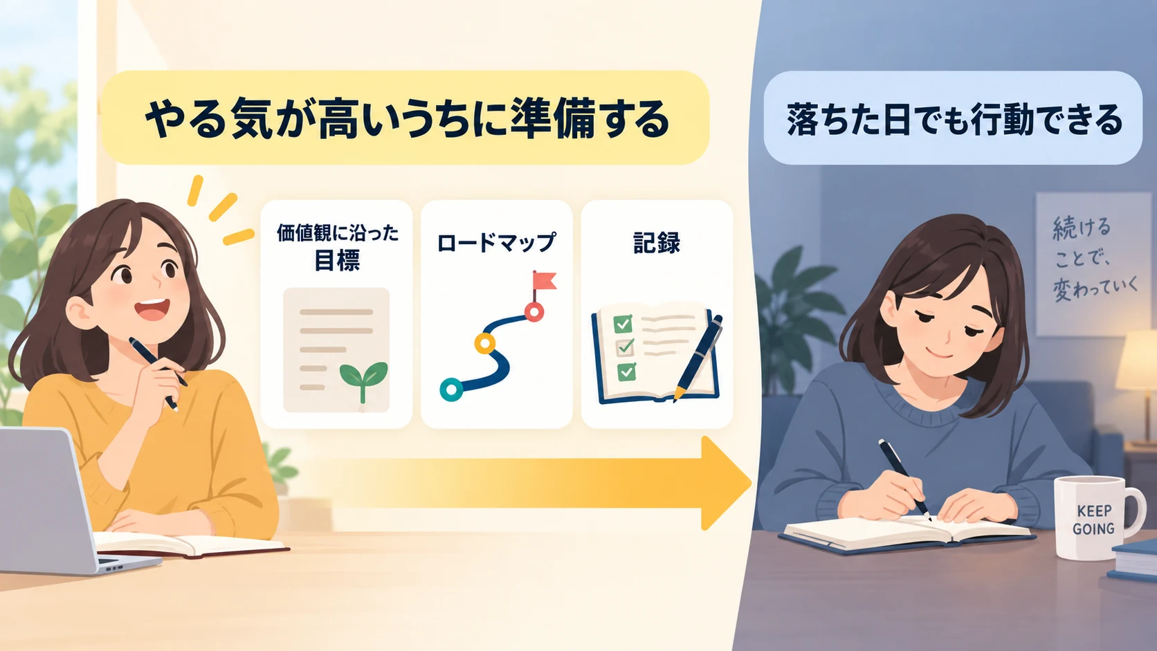 やる気が高いうちに価値観、ロードマップ、記録を用意して落ちた日に備える流れを示した図解